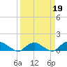 Hammock tide chart for Thursday, March 19, 2026
