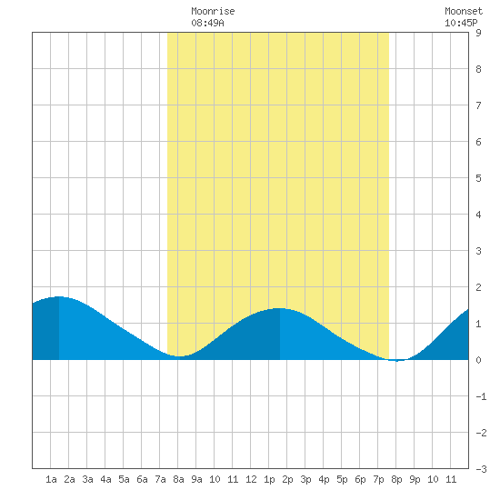 Hammock tide chart for Saturday, March 21, 2026