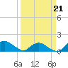 Hammock tide chart for Saturday, March 21, 2026