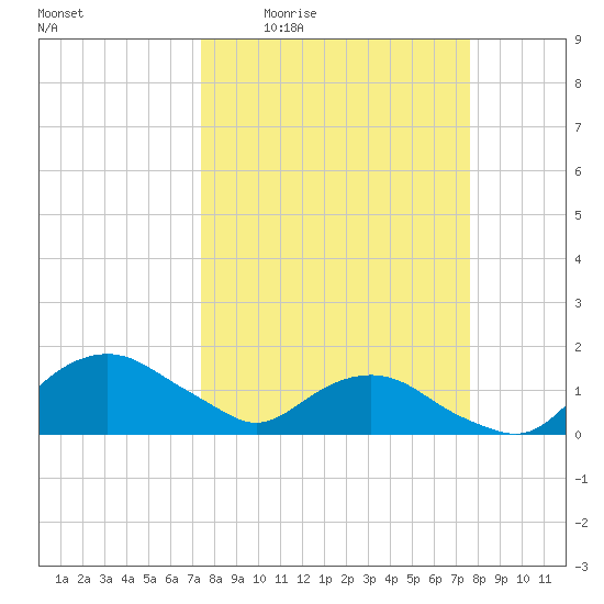 Hammock tide chart for Monday, March 23, 2026