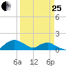 Hammock tide chart for Wednesday, March 25, 2026