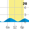 Hammock tide chart for Saturday, March 28, 2026