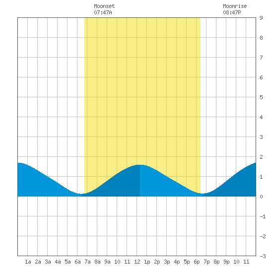 Hammock tide chart for Thursday, March 5, 2026