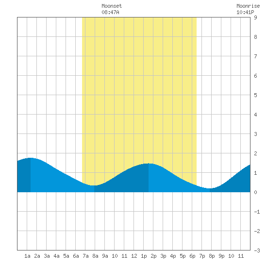 Hammock tide chart for Saturday, March 7, 2026