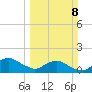 Hammock tide chart for Sunday, March 8, 2026