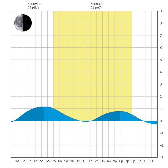Hammock tide chart for Friday, April 10, 2026