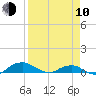 Hammock tide chart for Friday, April 10, 2026