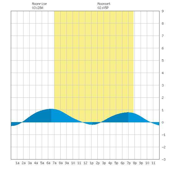 Hammock tide chart for Saturday, April 11, 2026