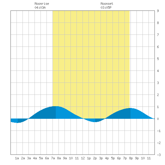 Hammock tide chart for Sunday, April 12, 2026
