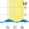 Hammock tide chart for Sunday, April 12, 2026