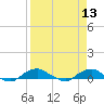 Hammock tide chart for Monday, April 13, 2026