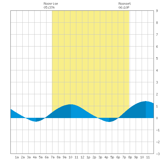 Hammock tide chart for Wednesday, April 15, 2026