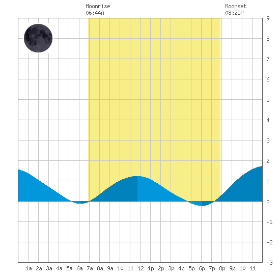 Hammock tide chart for Friday, April 17, 2026