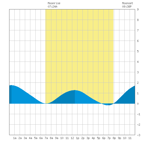 Hammock tide chart for Saturday, April 18, 2026