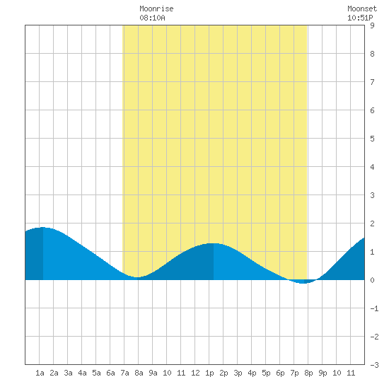 Hammock tide chart for Sunday, April 19, 2026