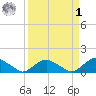 Hammock tide chart for Wednesday, April 1, 2026