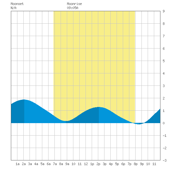 Hammock tide chart for Monday, April 20, 2026