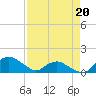 Hammock tide chart for Monday, April 20, 2026