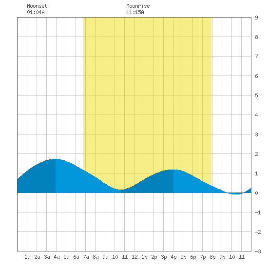 Hammock tide chart for Wednesday, April 22, 2026