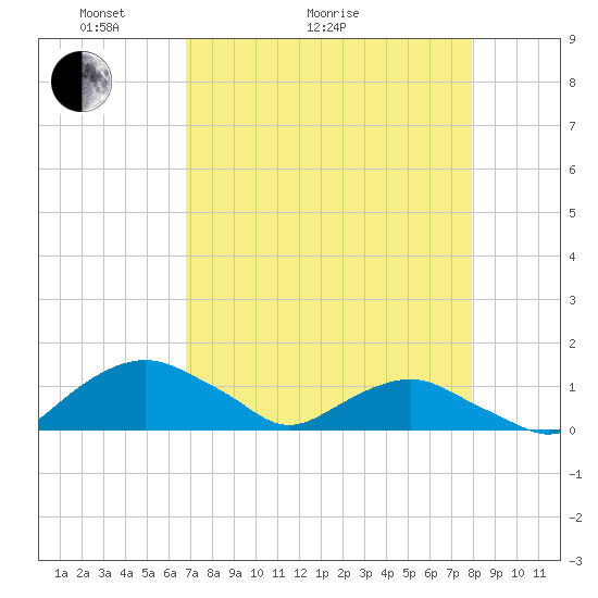 Hammock tide chart for Thursday, April 23, 2026