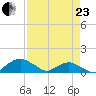 Hammock tide chart for Thursday, April 23, 2026