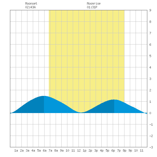 Hammock tide chart for Friday, April 24, 2026