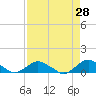 Hammock tide chart for Tuesday, April 28, 2026
