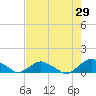 Hammock tide chart for Wednesday, April 29, 2026