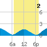 Hammock tide chart for Thursday, April 2, 2026