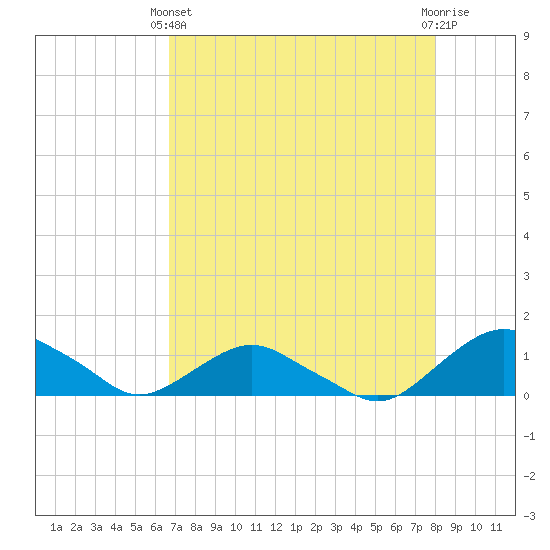Hammock tide chart for Thursday, April 30, 2026