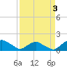 Hammock tide chart for Friday, April 3, 2026