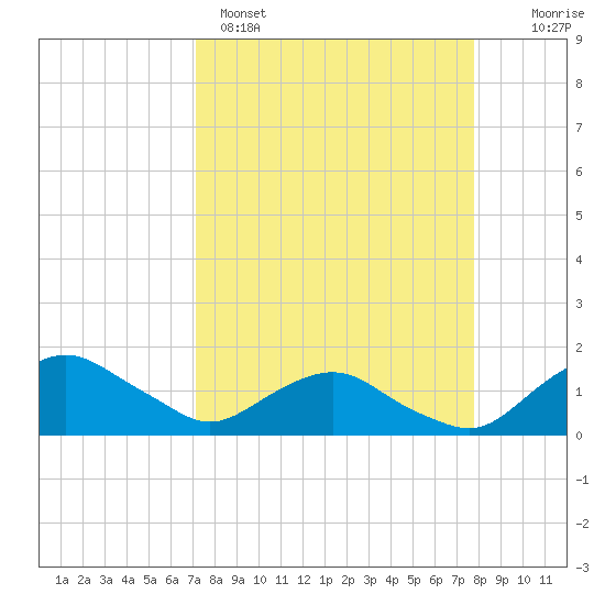 Hammock tide chart for Saturday, April 4, 2026