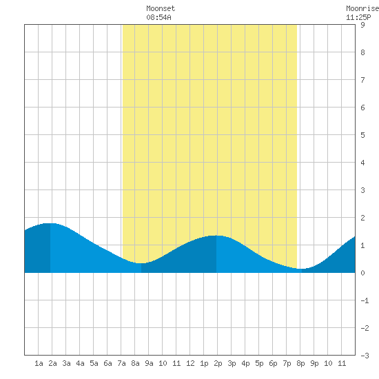 Hammock tide chart for Sunday, April 5, 2026