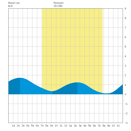Hammock tide chart for Monday, April 6, 2026