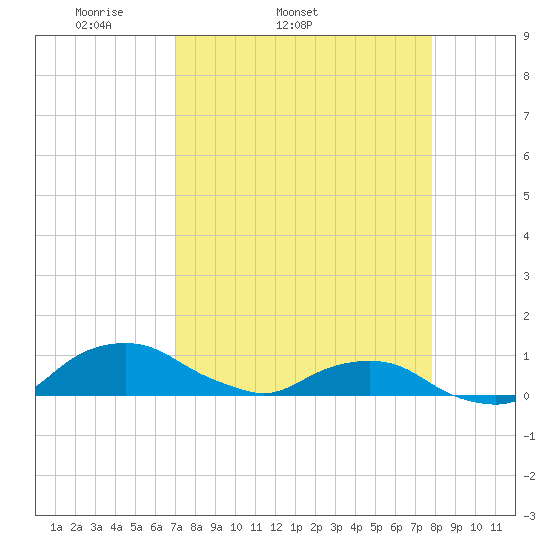 Hammock tide chart for Thursday, April 9, 2026