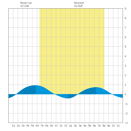 Hammock tide chart for Sunday, May 10, 2026