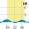 Hammock tide chart for Sunday, May 10, 2026