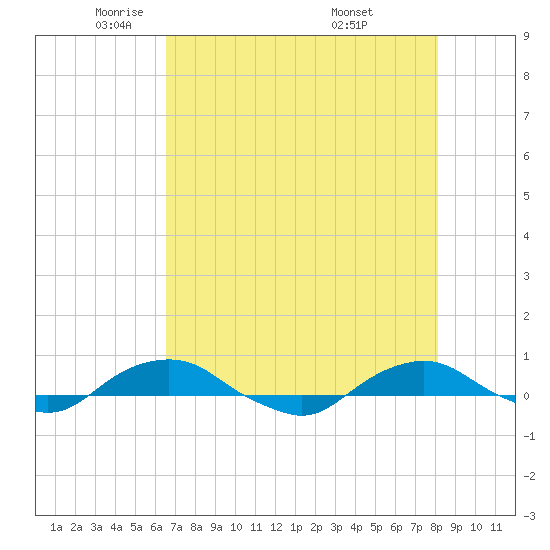 Hammock tide chart for Monday, May 11, 2026