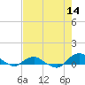 Hammock tide chart for Thursday, May 14, 2026