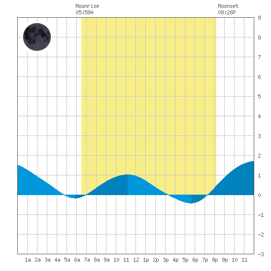 Hammock tide chart for Saturday, May 16, 2026