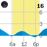 Hammock tide chart for Saturday, May 16, 2026