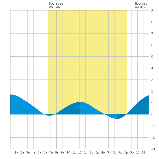 Hammock tide chart for Sunday, May 17, 2026
