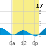 Hammock tide chart for Sunday, May 17, 2026