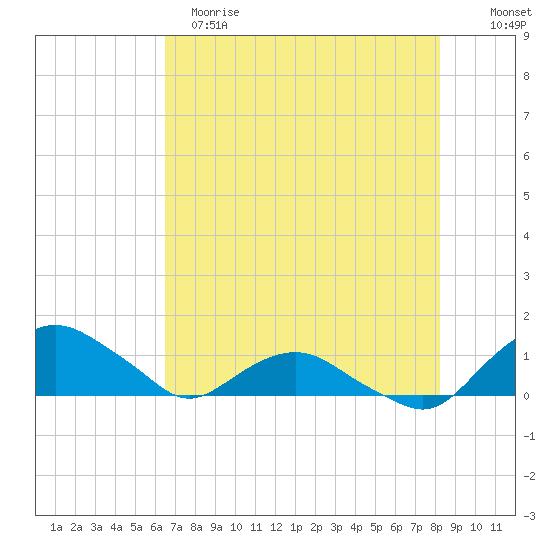 Hammock tide chart for Monday, May 18, 2026