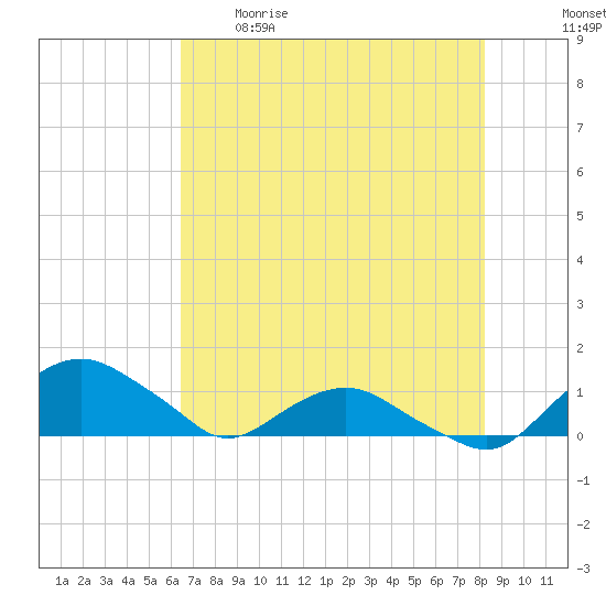 Hammock tide chart for Tuesday, May 19, 2026