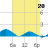 Hammock tide chart for Wednesday, May 20, 2026