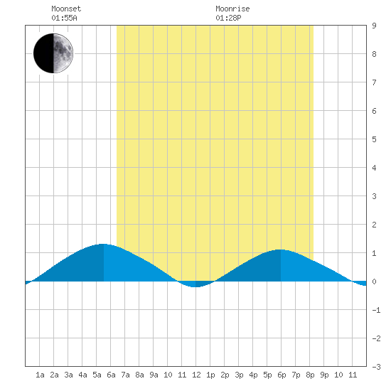 Hammock tide chart for Saturday, May 23, 2026