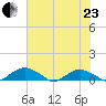 Hammock tide chart for Saturday, May 23, 2026
