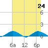 Hammock tide chart for Sunday, May 24, 2026