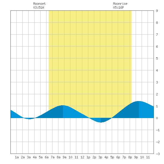 Hammock tide chart for Wednesday, May 27, 2026